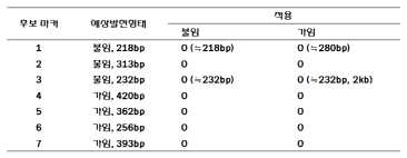 세포질성 웅성불임 관련 후보마커의 특성 및 발현양상