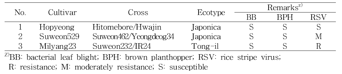Major characters of three Korean rice cultivars used as recurrent