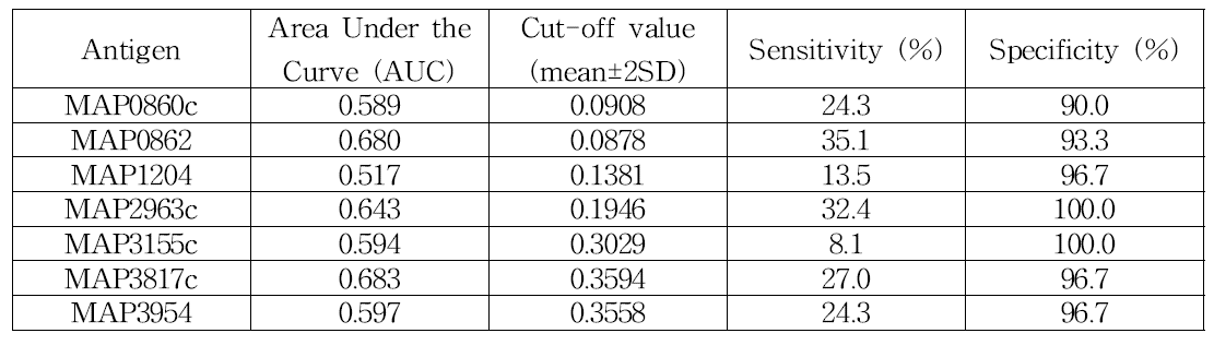Area under the curve (AUC) value of the each antigen candidate and the percentages of sensitivity and specificity using the cut-off values calculated by mean±2SD