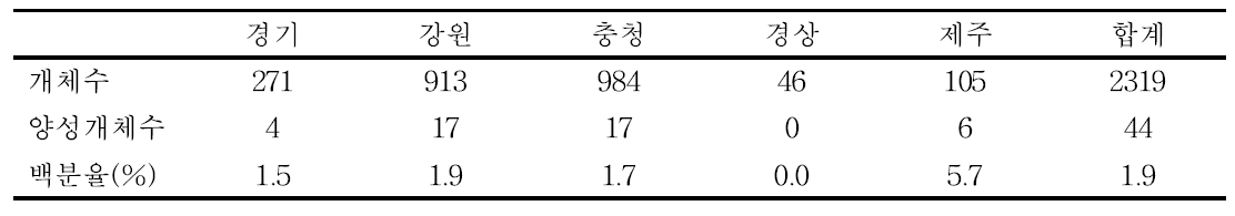 지역별 양성 개체 수 (2013.09~2015.07)