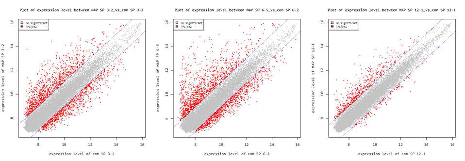 Gene expression level을 scatter plot으로 분석