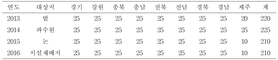 미생물 분포 조사 지점 현황.