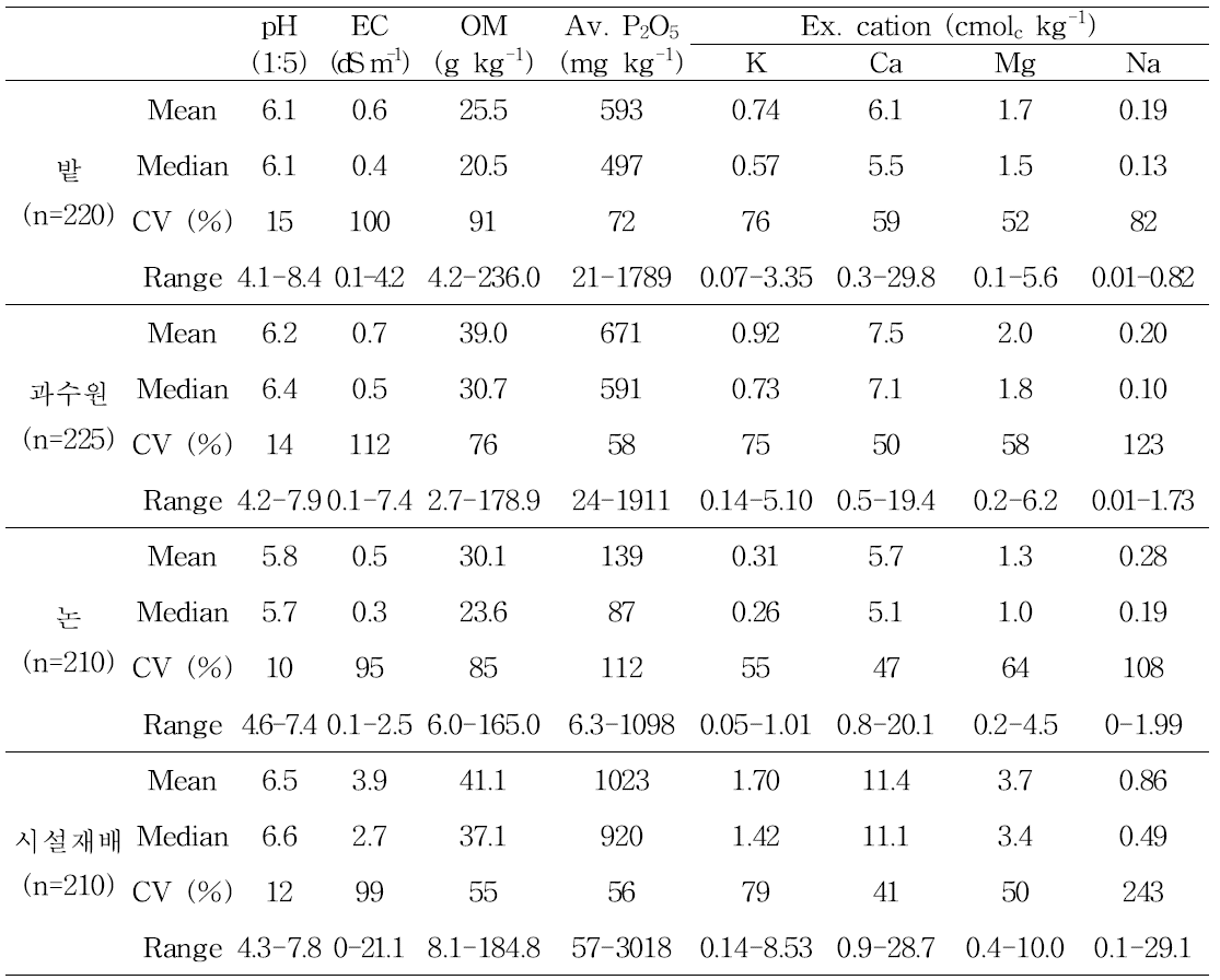 농경지 별 토양화학성 요약.