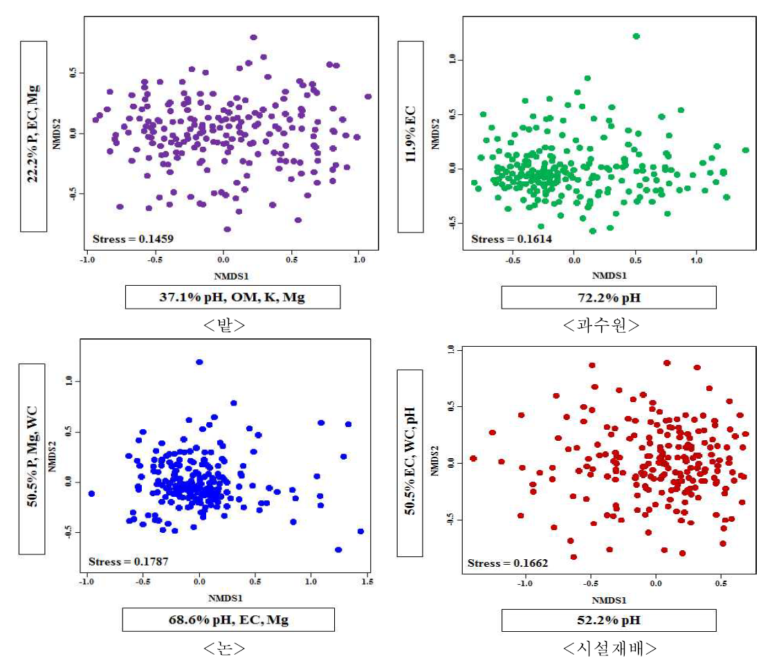 비계량형다차원척도분석(NDMS) 모델을 이용한 4개 농경지 세균의 군집 기반 다변량 분석