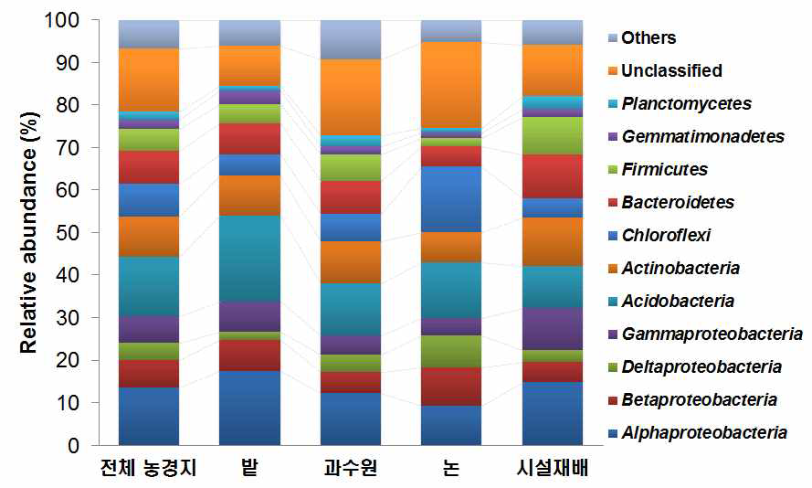 농경지별 세균의 문수준의 분포.