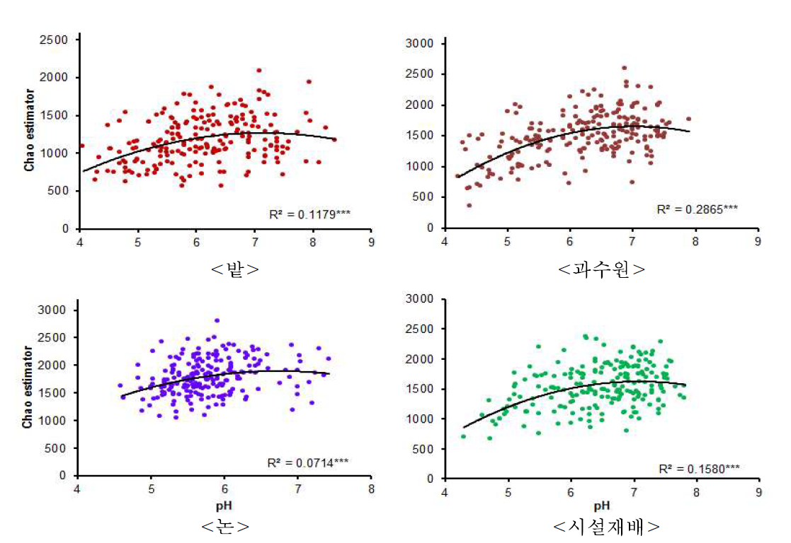 농경지별 종풍부도와 pH 간 상관관계.