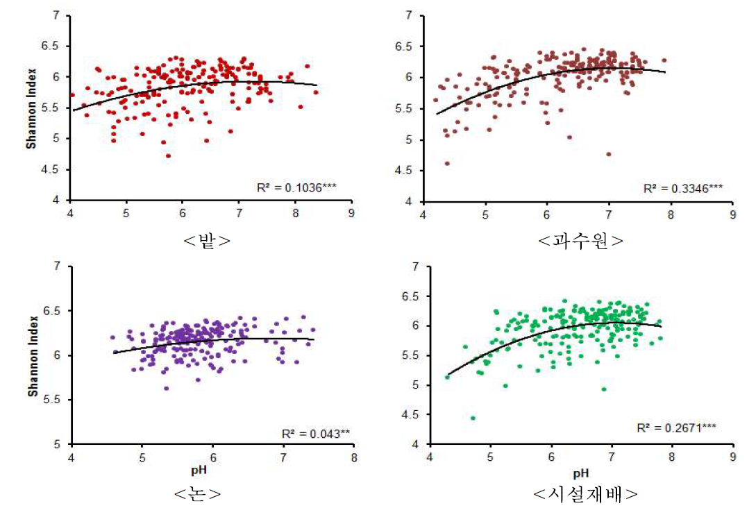 농경지별 다양성지수와 pH 간 상관관계.