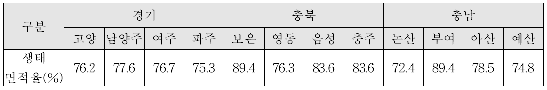 경기도와 충청도의 과수원 생태계 조사지점의 생태면적률