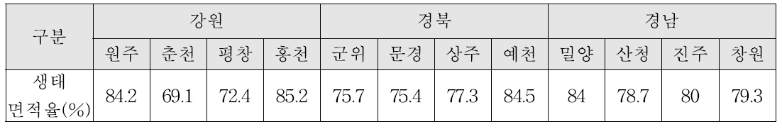 강원도와 경상도의 과수원 생태계 조사지점의 생태면적률