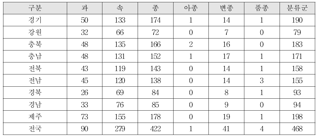 과수원 생태계에서 지역별 출현식물 현황