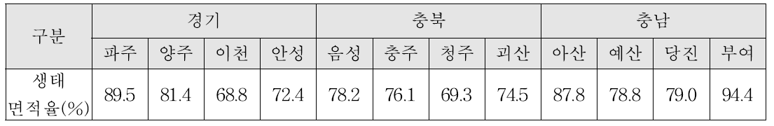 경기도와 충청도의 논 생태계 조사지점의 생태면적률