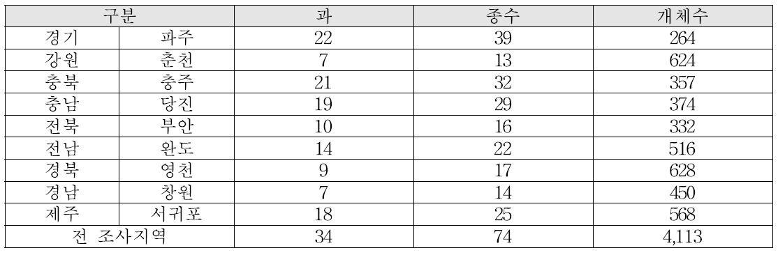 논 생태계에서 지역별 조류 현황