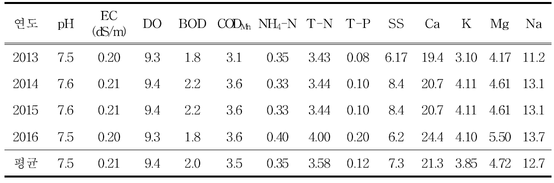 연도별 농업용 하천수의 평균 수질