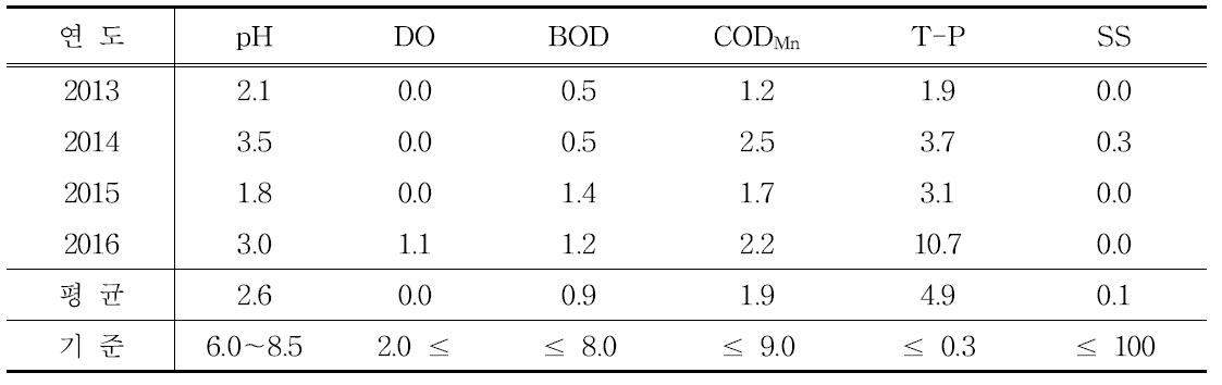 연도별 농업용 하천수의 수질 초과율