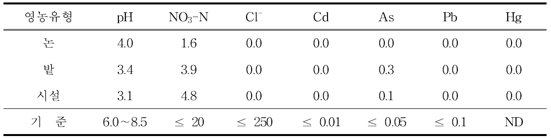 영농형태별 농업용 지하수의 수질기준 초과율