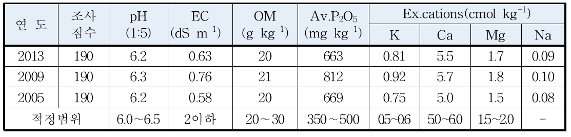 경기지역 밭토양 화학성 변화