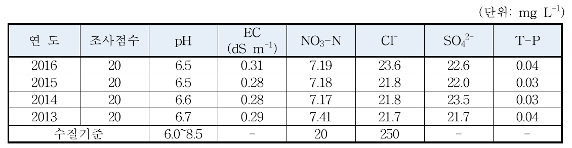 연도별 지하수 수질변동 현황