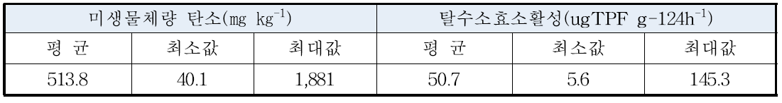 경기지역 논토양의 미생물체량 및 탈수소효소활성