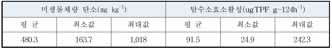 경기지역 시설재배지 토양의 미생물체량 및 탈수소효소활성