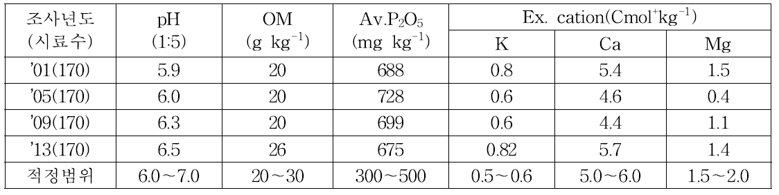 강원도 밭토양 일반 화학성 변화