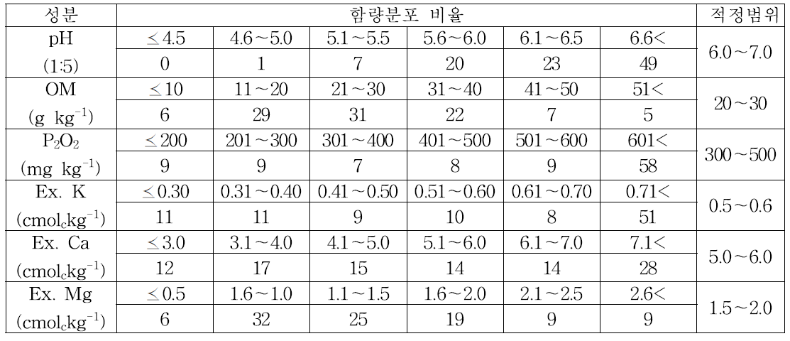 강원도 밭토양 화학성분 함량 수준별 분포비율