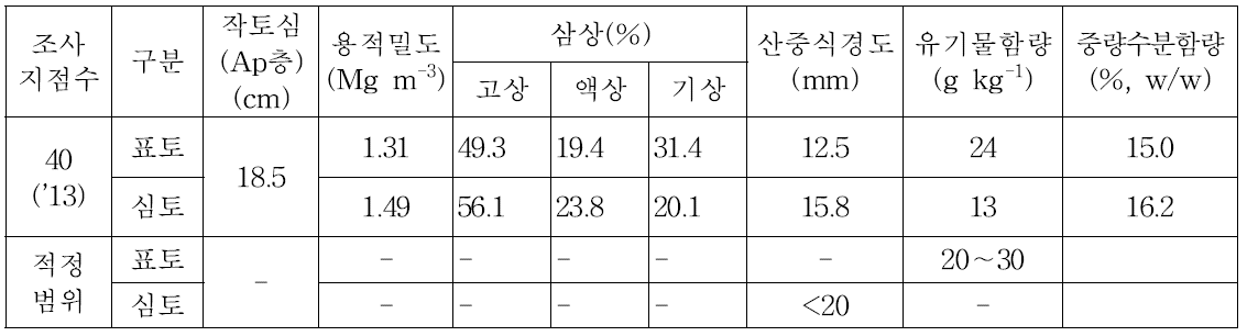 강원지역 밭토양의 평균 물리성