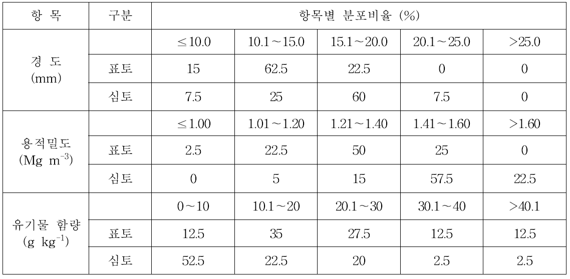 밭토양의 물리성 항목별 분포비율