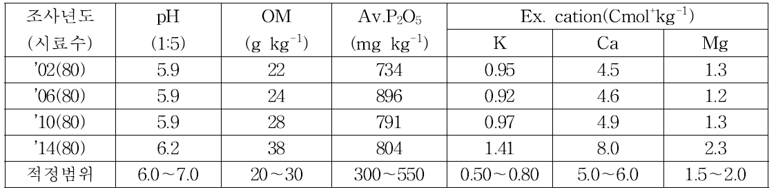 강원도 과수원토양 일반 화학성 변화