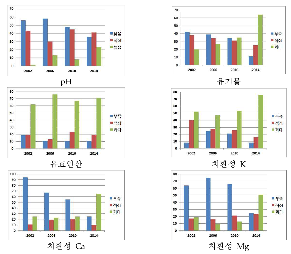 강원도 연차별 과수원 토양의 화학성분 과부족율 변화