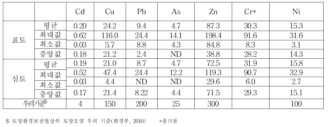 강원도 밭토양 중금속 함량