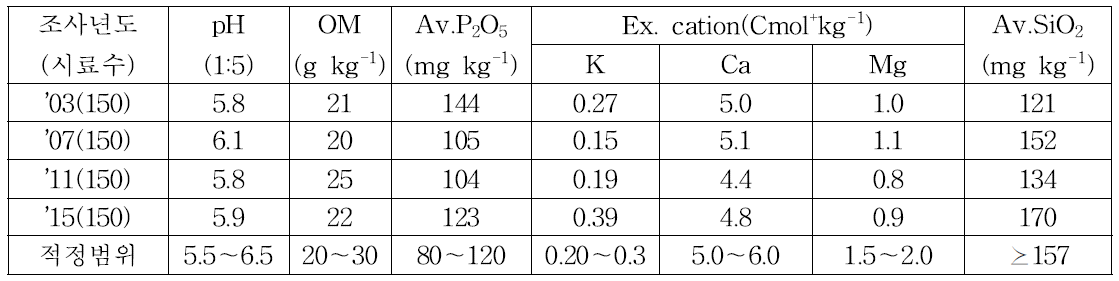 강원도 논토양 일반 화학성 변화