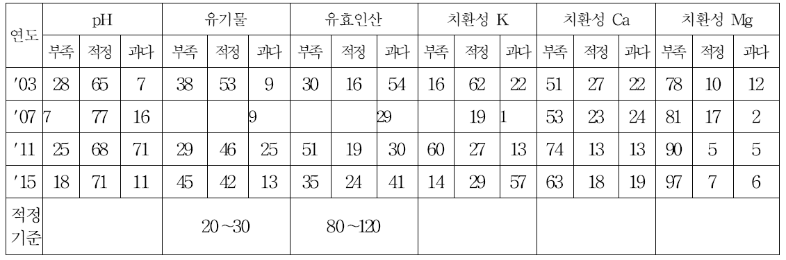 강원도 논토양의 화학성분 적정수준에 따른 과부족율