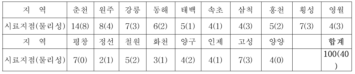 강원도 시설재배토양 조사지점