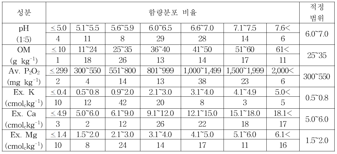 강원지역 시설재배토양의 일반 화학성분 수준별 분포비율(표토)