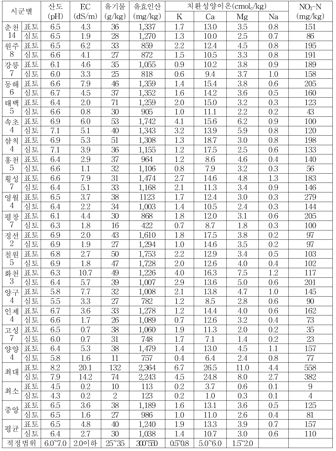 강원도 시군별 토양 화학성