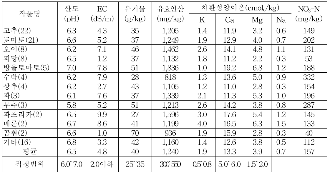 강원도 시설재배토양의 작물별 토양 화학성(표토)