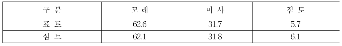 강원도 시설재배토양 모래 미사 점토의 평균치
