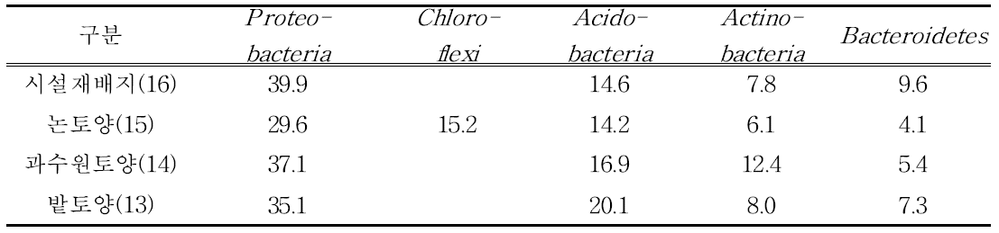 강원지역 시설재배지 토양의 세균 우점 문(phylum)의 상대 풍부도