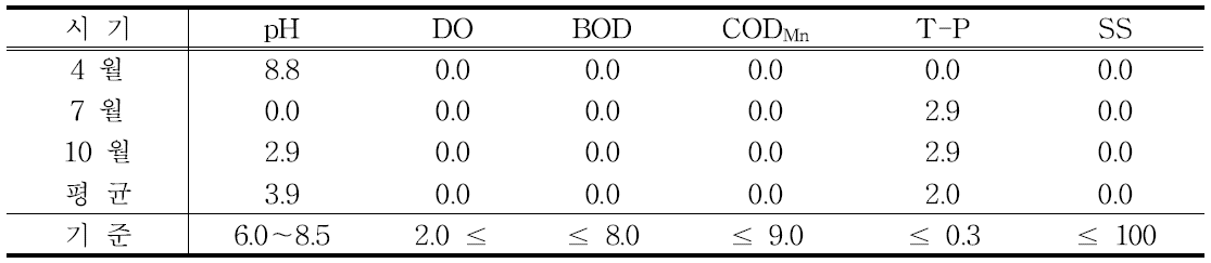 농업용 하천수 수질기준 초과율