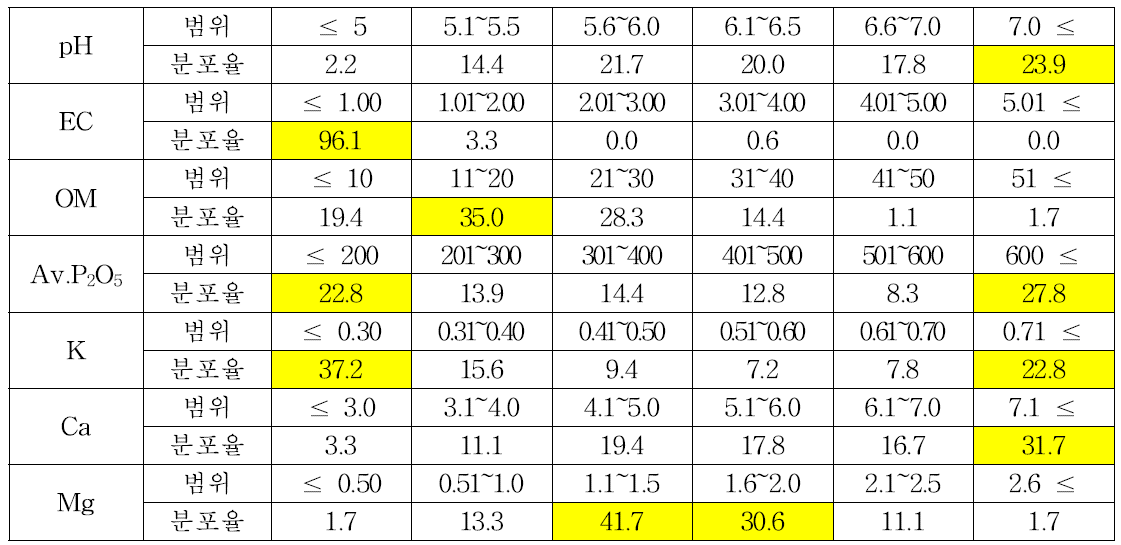 밭토양 화학성 분포율