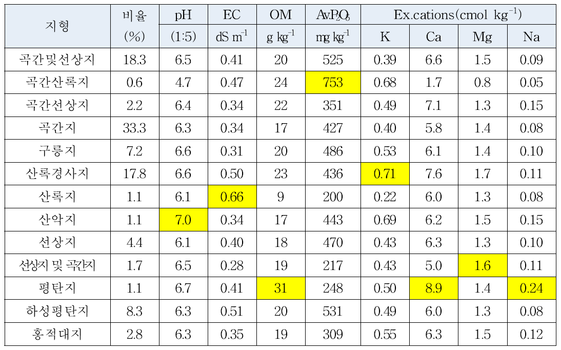 지형별 토양화학성 현황