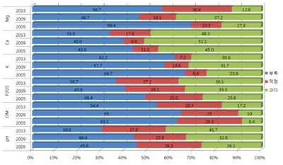 토양화학성의 과부족 분포율