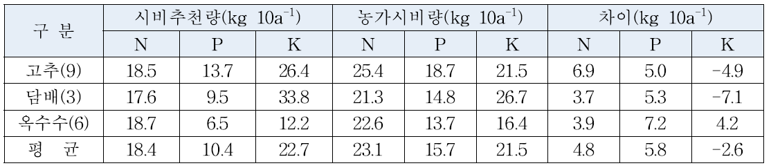 토양검정 시비추천량 및 농가사용량