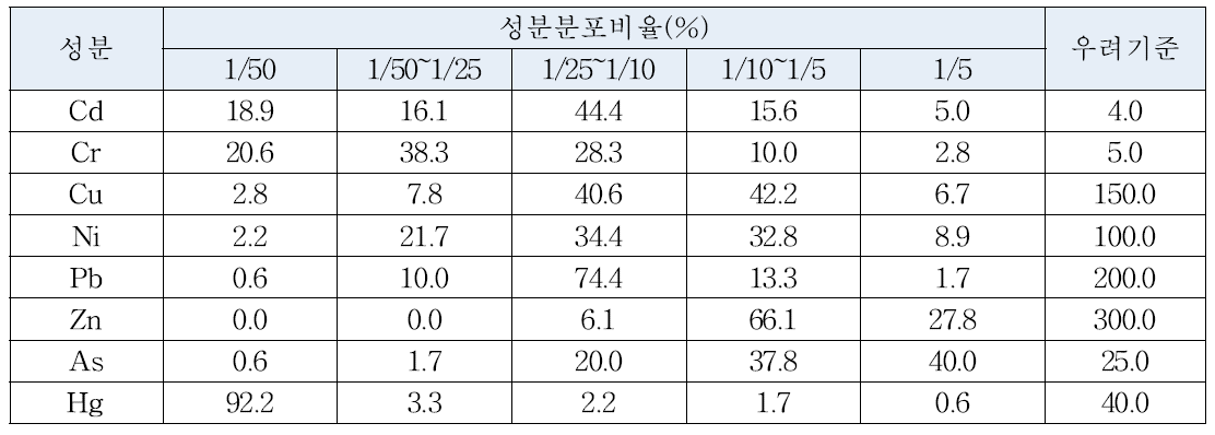 충북지역 밭토양의 중금속 함량수준별 분포비율
