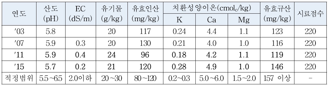 충북지역 논토양 일반화학성 현황 및 변동