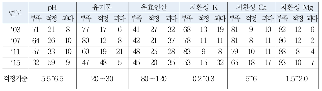 충북지역 연도별 논토양 화학성의 과부족 비율(%) 변화