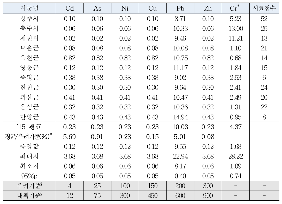 충북 시군별 논토양의 중금속 함량