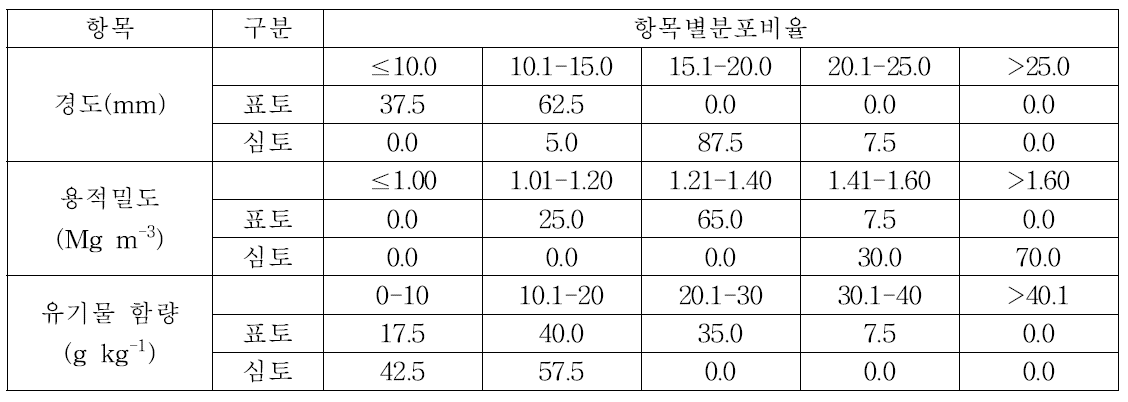 충북지역 밭토양 물리성 분포비율