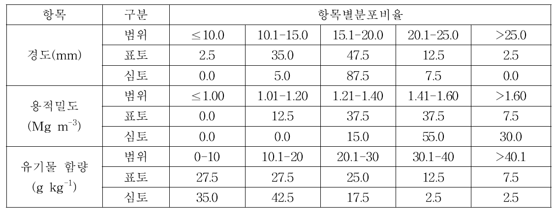 충북지역 과수원토양 물리성 분포비율