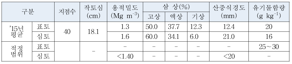 충북지역 논 토양 물리성 평균